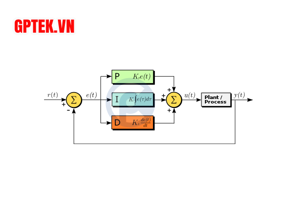 Một bộ điều khiển PID vòng lặp kín có dòng phản hồi, r(t) là tham số mong muốn hay còn gọi là "điểm thiết lập". còn y(t) giá trị của quá trình đầu ra