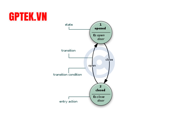 Sơ đồ trạng thái UML (Ngôn ngữ mô hình hóa thống nhất) được dùng để thiết kế cho hệ thống cửa, chỉ dùng để đóng và mở