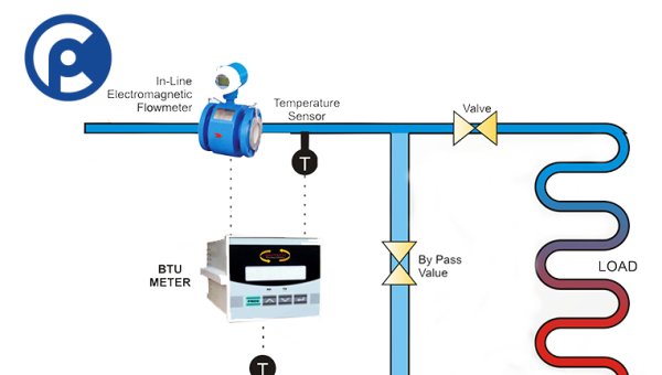 Đồng hồ đo công suất lạnh BTU Meter là gì? Đặc điểm và ứng dụng ra sao ứng dụng như thế nào