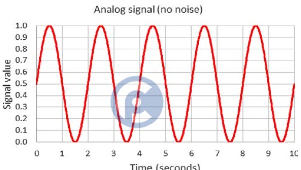 Tín hiệu Analog .So sánh giữa tín hiệu Analog và Digital