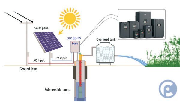 Máy bơm nước năng lượng mặt trời dòng INVT GD100-PV VFD được ứng dụng ở những nơi khác nhau trên thế giới